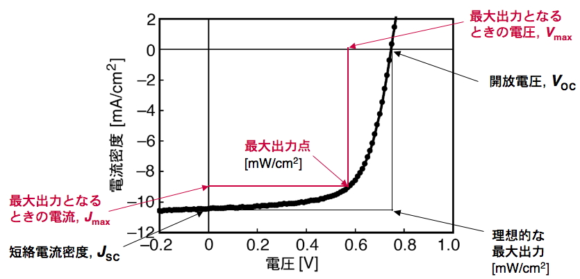 J-Vカーブとその他OPV特性の関係 J-Vカーブとその他OPV特性の関係