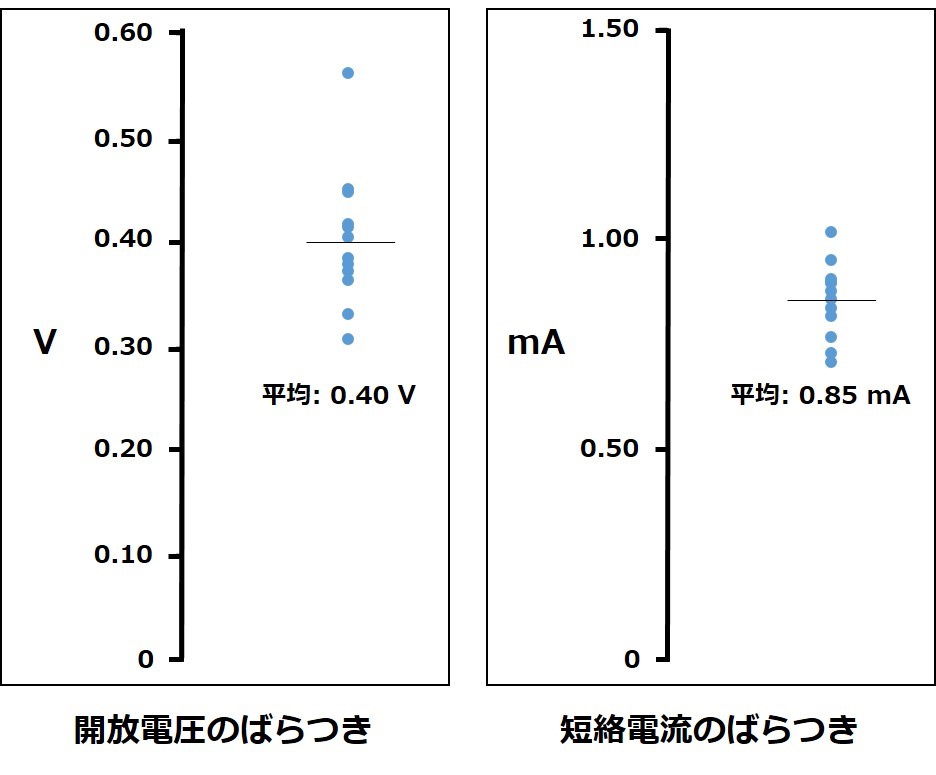 素子特性評価 素子特性評価