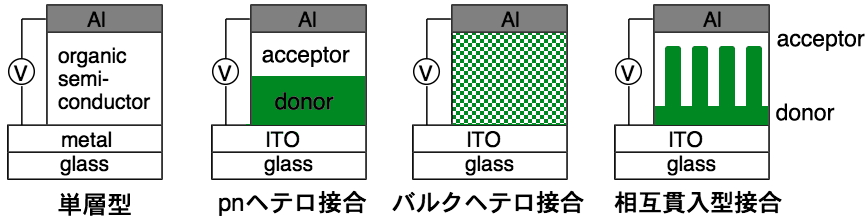 様々なOPVデバイス構造 様々なOPVデバイス構造