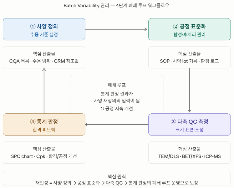 그림 1. 나노소재 Batch Variability 관리 4단계 워크플로우