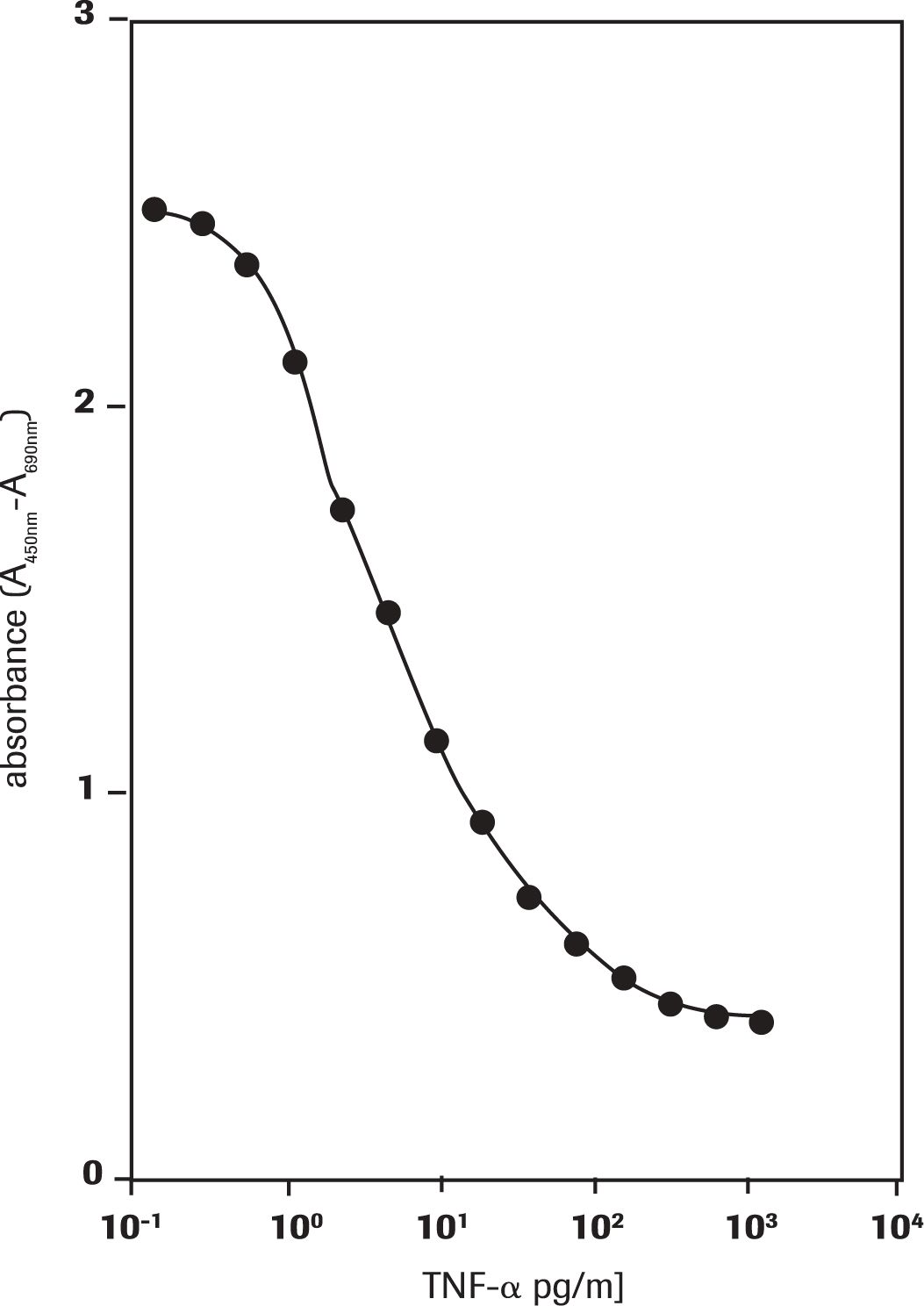 그림 3. Measurement of proliferation of CTLL-2 cells in response to human IL-2, Determination of the cytotoxic activity of human TNF-α on WEHI-164 cells. 그림 3. Measurement of proliferation of CTLL-2 cells in response to human IL-2, Determination of the cytotoxic activity of human TNF-α on WEHI-164 cells.