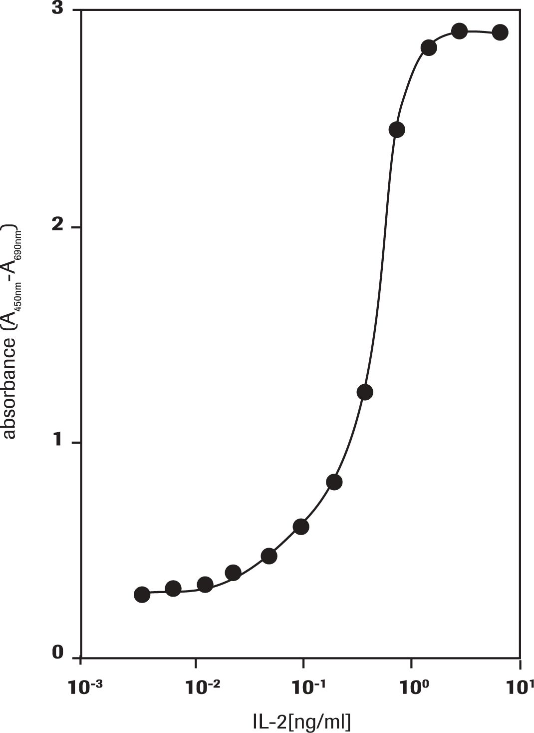 그림 3. Measurement of proliferation of CTLL-2 cells in response to human IL-2, Determination of the cytotoxic activity of human TNF-α on WEHI-164 cells. 그림 3. Measurement of proliferation of CTLL-2 cells in response to human IL-2, Determination of the cytotoxic activity of human TNF-α on WEHI-164 cells.