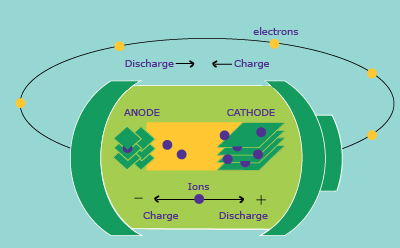 Battery Materials