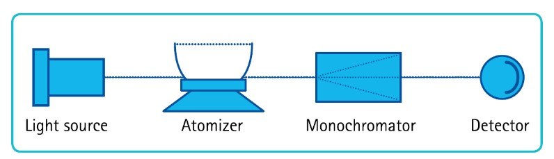 Atomic absorption spectrometer Esquema de un espectrómetro de absorción atómica básico compuesto por una fuente de luz, un atomizador, un monocromador y un detector.
