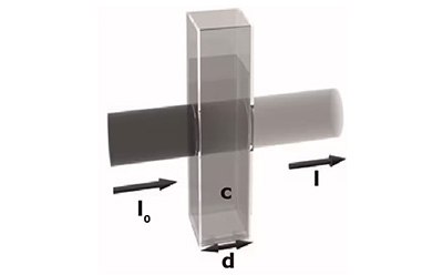 Photometry and Reflectometry El principio de fotometría demostrado con un esquema de absorción de la luz al atravesar una disolución