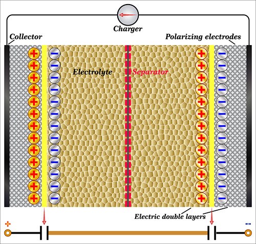 Diagram of supercapacitor technology Exemple de supercondensateur constitué de deux électrodes, d'un électrolyte et d'un séparateur assurant le transfert des ions, tout en maintenant les électrodes polarisantes séparées.