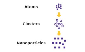 Microparticle and Nanoparticle Synthesis Application Step Two Nanoparticle and microparticle synthesis chart divided into physical, chemical, and biological techniques which use bottom-up and top-down methods