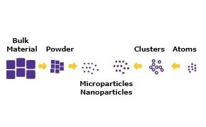 Synth&egrave;se de nanoparticules et de microparticules