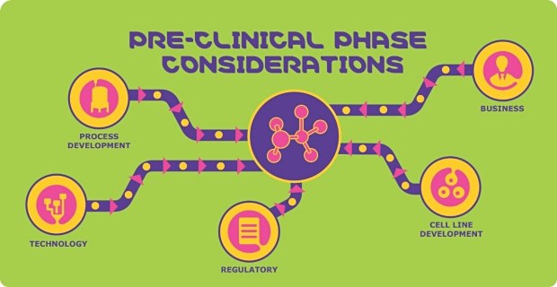 EB_Ecosystem_Graphic_FNL2 Infographic of considerations affecting the pre-clinical phase of new drug development