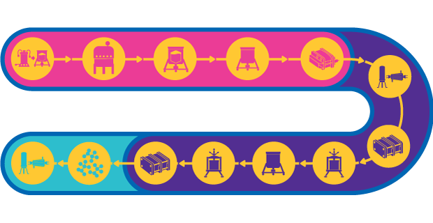 Tren de procesos que ilustra el flujo del procedimiento de fabricación de vacunas de partículas similvíricas (VLP), con varios iconos que representan diferentes etapas, conectadas por flechas en un recorrido en bucle.