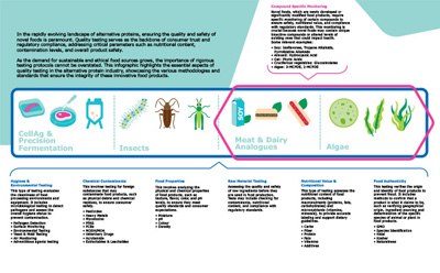 Alternative Protein Quality Testing Infographic Poster Infographic on quality testing in alternative proteins, highlighting the safety measures and testing methods to maintain quality and compliance in new food.