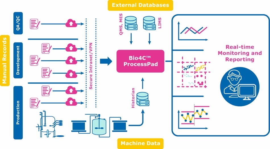 Process Data Integration Intelligently combining process data from batches, Enterprise Resource Planning (ERP), Manufacturing Execution System (MES), Laboratory Information Management System (LIMS), Historian, process equipment, and manual sources into a single, validated data source, Bio4C ProcessPad™ ensures data is current, complete, and contextual throughout the product lifecycle.