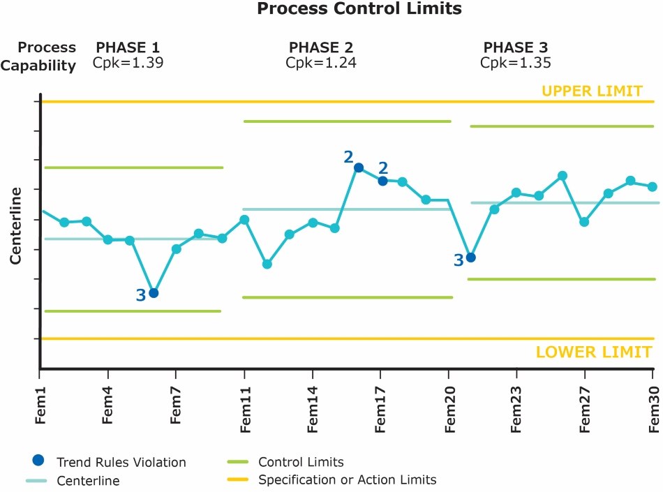 Process Control Limits Bio4C ProcessPad™ automates and simplifies many steps involved in CPV such as automatic capability analysis (Cpk and Ppk calculatons)