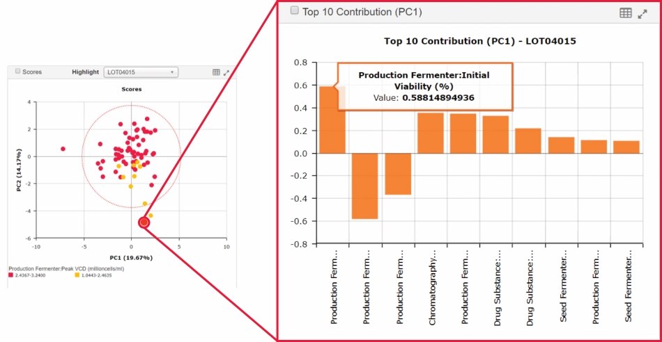 PCA Scores and Contribution Plots Principal Component Analysis (PCA) Scores Plot and Contributions Plot used for detecting outlier batches