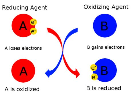 Reducing / Oxidizing agent diagram Diagrama que muestra la función del reductor y del oxidante