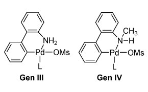 Chemical structure showing a palladium complex labeled gen Ill and gen IV Two chemical structures showing palladium complexes labeled “Gen III” and “Gen IV.” The central palladium (Pd) atom of each is bonded to a chloride (Cl), an amine ligand (NH₂) attached through a benzylamine-type ring system, a generic ligand represented as L, and a mesylate ligand (OMs). Two benzene rings are fused to the benzylamine-type ring system, ortho and para to the palladium. The Gen IV molecule is distinguished by a methyl group attached to the amine ligand.