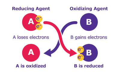 Reducing / Oxidizing agent diagram Diagrama que muestra la función del reductor y del oxidante