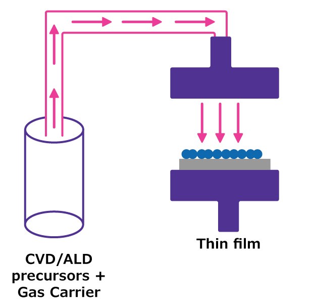 CVD-ALD Vapor Deposition