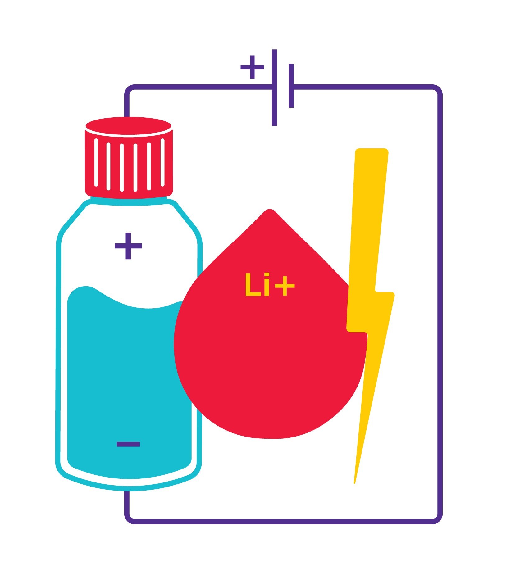 Electrolytes conduct electricity and drive a battery’s charge. Botella representada como parte de un circuito de batería con una gota de de ion de litio y un rayo contenido en su interior.