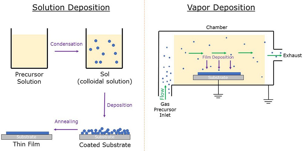 Solution (sol gel) deposition and vapor deposition methods Gráfico de precursores de depósito de disolución y depósito de vapor
