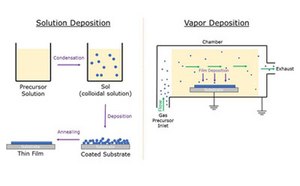 El depósito de disolución y el depósito de vapor son dos vías de síntesis utilizadas para la formación de películas finas y revestimientos de precisión avanzados.
