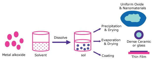 Thin Film Production Process