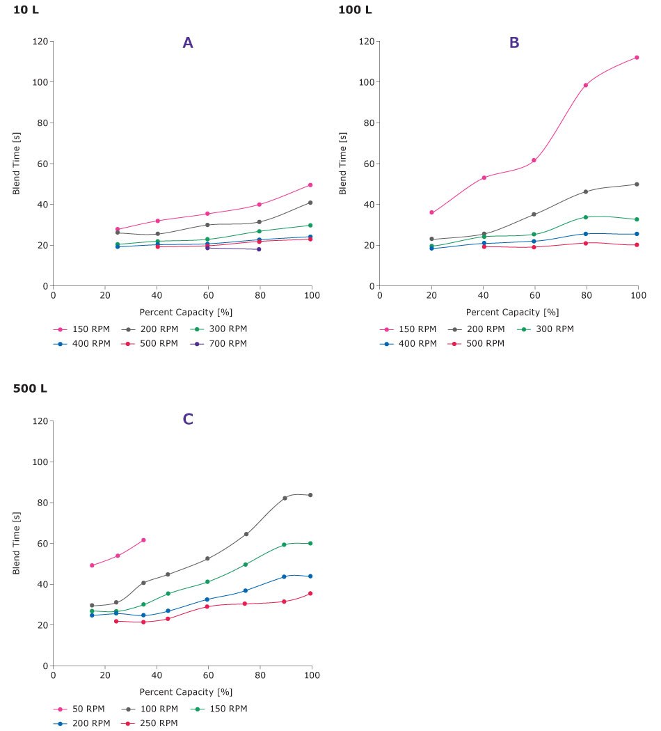 Average acid/base blend time as a function of percent capacity Blend times at different speeds and the same percent capacities (% of nominal volume) are used to develop mixing profiles for the different size bioreactors.