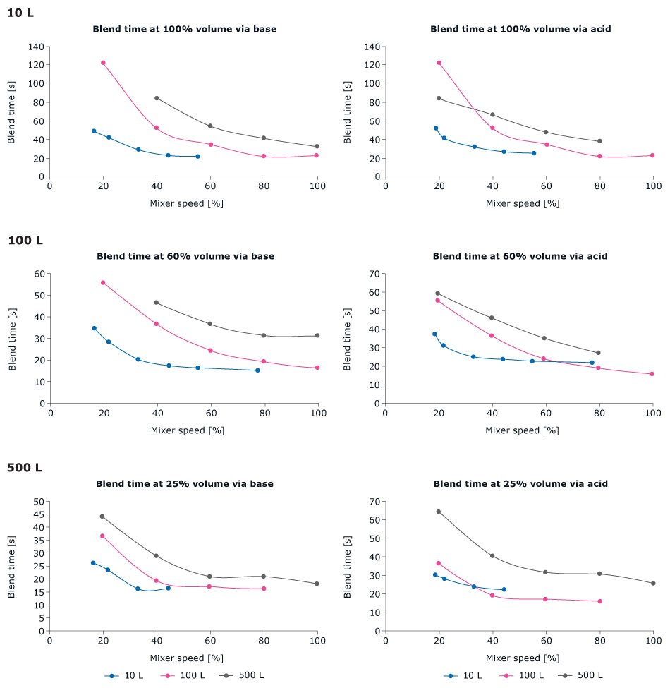 Average acid/base blend time as a function of mixer speed Similar mixing profiles were observed for both acid and base blend times across the three bioreactor sizes (10 L, 100L, and 500 L).