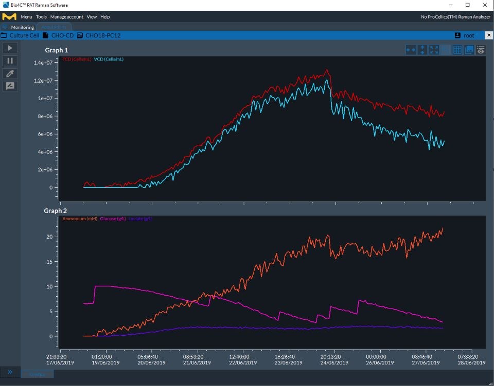 Results of real-time monitoring of CHO cell culture parameters TCD, VCD, ammonium, glucose, and lactate. Example of real-time monitoring results for CHO cell culture parameters TCD, VCD, ammonium, glucose, and lactate.