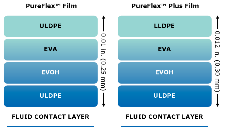 Los montajes de bolsas Mobius® están fabricados con películas PureFlex™ y PureFlex™ Plus, lo que proporciona la flexibilidad y la solidez necesarias para soportar sus tecnologías de un solo uso.