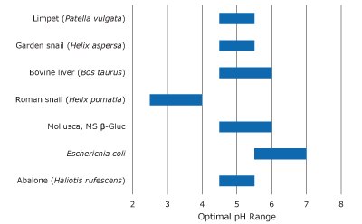 Optimal pH ranges for glucuronidase enzymes Intervalos de pH óptimos de las glucuronidasas de fuentes comunes