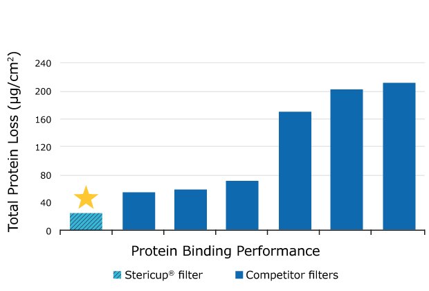 Stericup filters filter fast, with low protein Stericup filters filter fast, with low protein
