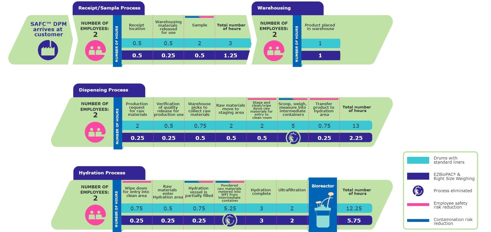 Workflow: EZ BioPac® versus Conventional Bulk Powder Handling Flowchart illustrating potential to streamline bulk powder handling with EZ BioPac® powder transfer bags