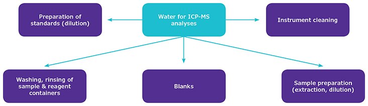 Elemental Impurities per USP Schematic showing various uses of ultrapure water in trace elemental analysis