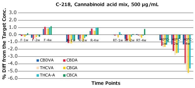 Bar graphs depicting the temperature stress studies of a acidic cannabinoid mixture Bar graphs depicting the temperature stress studies of a acidic cannabinoid mixture showing the change in concentration with time at various temperatures of freezing (-25 to -10 °C), refrigeration (2-8 °C), room temperature (15-30 °C), and 40 (±2) °C