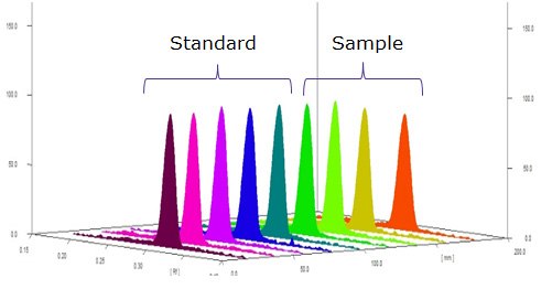 Chromatograms Chromatograms