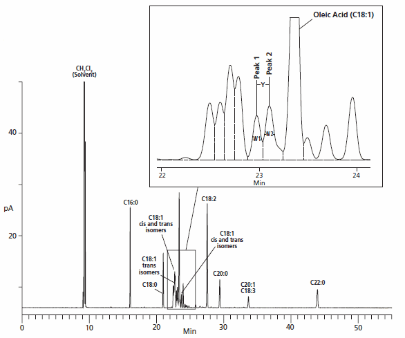 Cis/Trans FAME Column Performance Mix; 2.5 mg/mL in Methylene Chloride. Figure 1 Cis/Trans FAME Column Performance Mix; 2.5 mg/mL in Methylene Chloride.