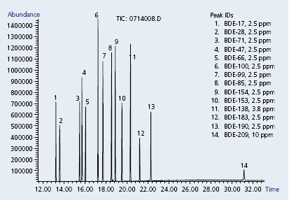 Flame Retardant Analytical Standards Decabromobiphenyl ethers by GC-MS