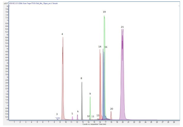 Extractables and Leachables Screening Standard for LC, ESI negative Chromatogram for Extractables and Leachables Screening Standard for LC (10 mg/L in acetonitrile), with ESI negative