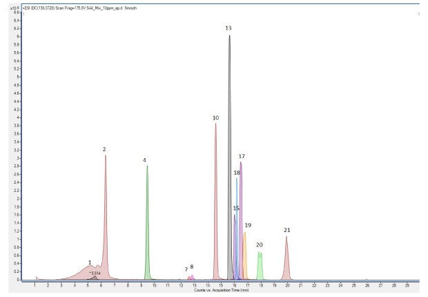 Extractables and Leachables Screening Standard for LC, ESI positive Chromatogram for Extractables and Leachables Screening Standard for LC (10 mg/L in acetonitrile), with ESI positive