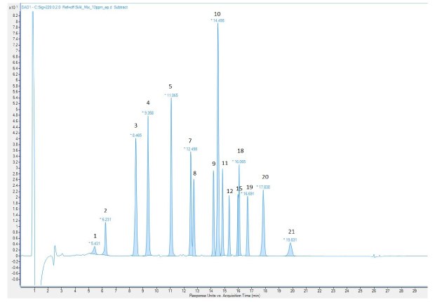 Extractables and Leachables Screening Standard for LC, UV (220nm) Chromatogram for Extractables and Leachables Screening Standard for LC (10 mg/L in acetonitrile), using UV (220nm) detector