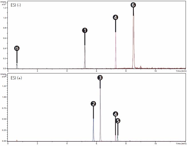 Extracted ion chromatograms (EIC) of the cannabinoid test mixture containing 6 different natural and synthetic cannabinoids and digoxin as internal standard (IS) Graphs of extracted ion chromatograms (EIC) of the cannabinoid test mixture containing 6 different natural and synthetic cannabinoids and digoxin as internal standard (IS).