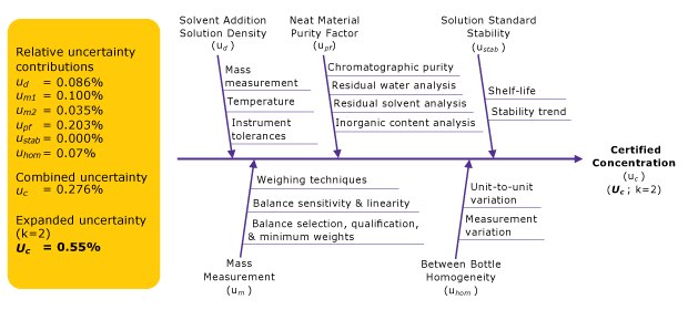 Fishbone diagram for the contributions of measurement uncertainty on the certified concentration Fishbone diagram showing the contributions of measurement uncertainty on the certified concentrations of a gravimetrically prepared standard solutions