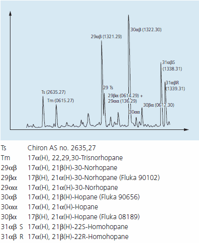 GC-MS (m/z 191) of a typical North Sea Oil with identification of the major hopanes. Printed by the courtesy of Chiron AS, Norway (<a href="http://www.chiron.no" target="_blank">www.chiron.no</a>) and GEUS, Denmark and Greenland Geological Survey, Denmark GC-MS (m/z 191) of a typical North Sea Oil with identification of the major hopanes