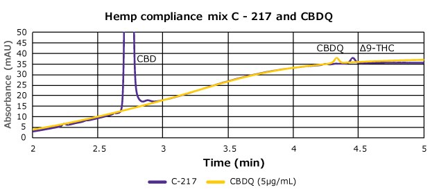 Overlay of HPLC-UV chromatograms of C-217 hemp compliance mix and a sample containing CBDQ Overlay of HPLC-UV chromatograms of C-217 hemp compliance mix and a sample containing CBDQ showing resolution between THC and CBDQ