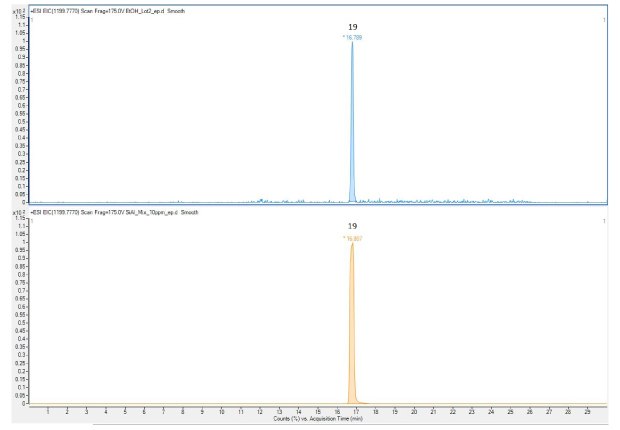 Representative sample of a single-use equipment extraction. Top: 50% EtOH Sample, bottom: Extractables and Leachables Screening Standard for LC Chromatograms of Representative sample of Pentaerythritol tetrakis of a single-use equipment extraction and Extractables and Leachables Screening Standard for LC