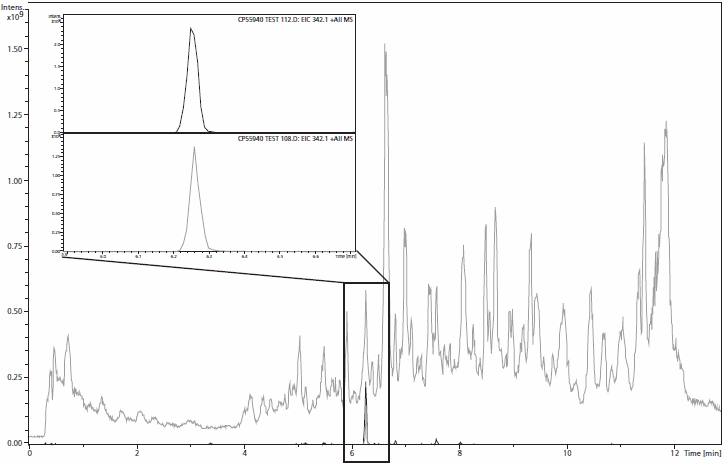 Total ion chromatogram (TIC) of the “Spice” extract in methanol. The inset shows the extracted ion chromatogram of mass 342.1 m/z compared to the EIC of the control sample. The observed mass by the ion trap is 342.12 m/z and the calculated mass of C<sub>24</sub>H<sub>23</sub>NO is 342.19 m/z, which identifies the compound as JWH-018 – a typical ingredient of “Spice”. Graph of total ion chromatogram (TIC) of the “Spice” extract in methanol.