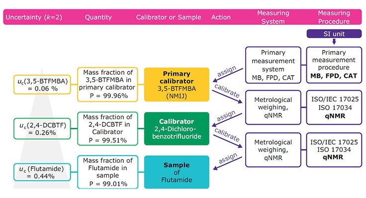 traceability-chain-of-flutamide Traceability chain of Flutamide
