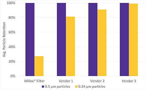 Comparison of particle retention for 0.45 μm hydrophilic PTFE syringe filters from different vendors Comparison of particle retention for 0.45 μm hydrophilic PTFE syringe filters from different vendors