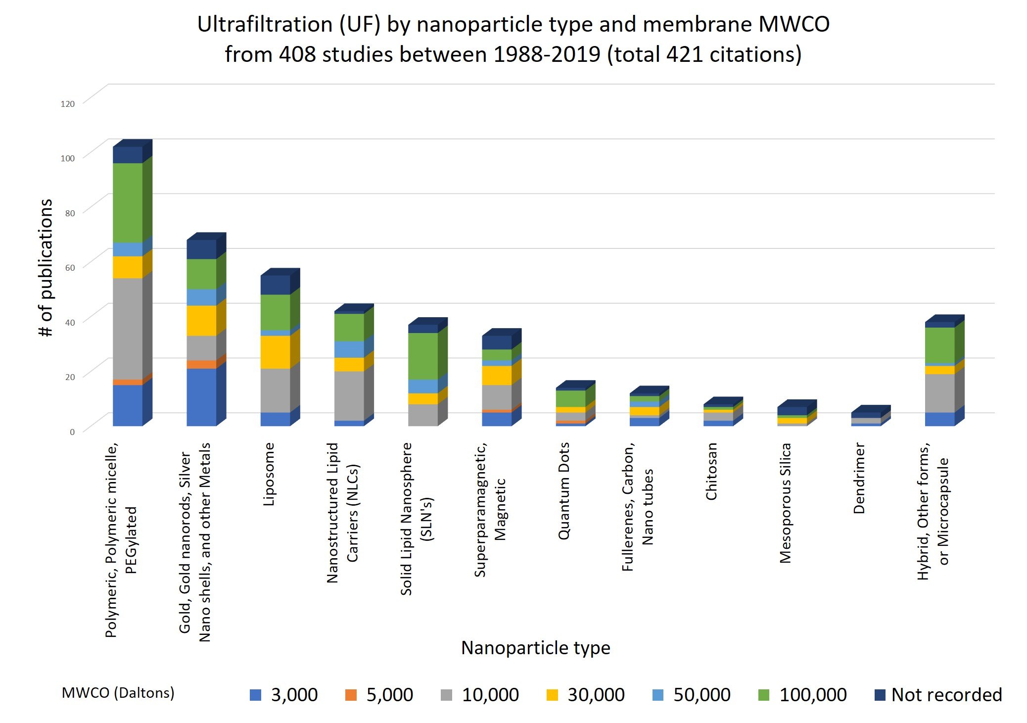 Comparison of published membrane sizes by nanoparticle type Comparación de tamaños de membrana por tipo de nanopartículas publicados.